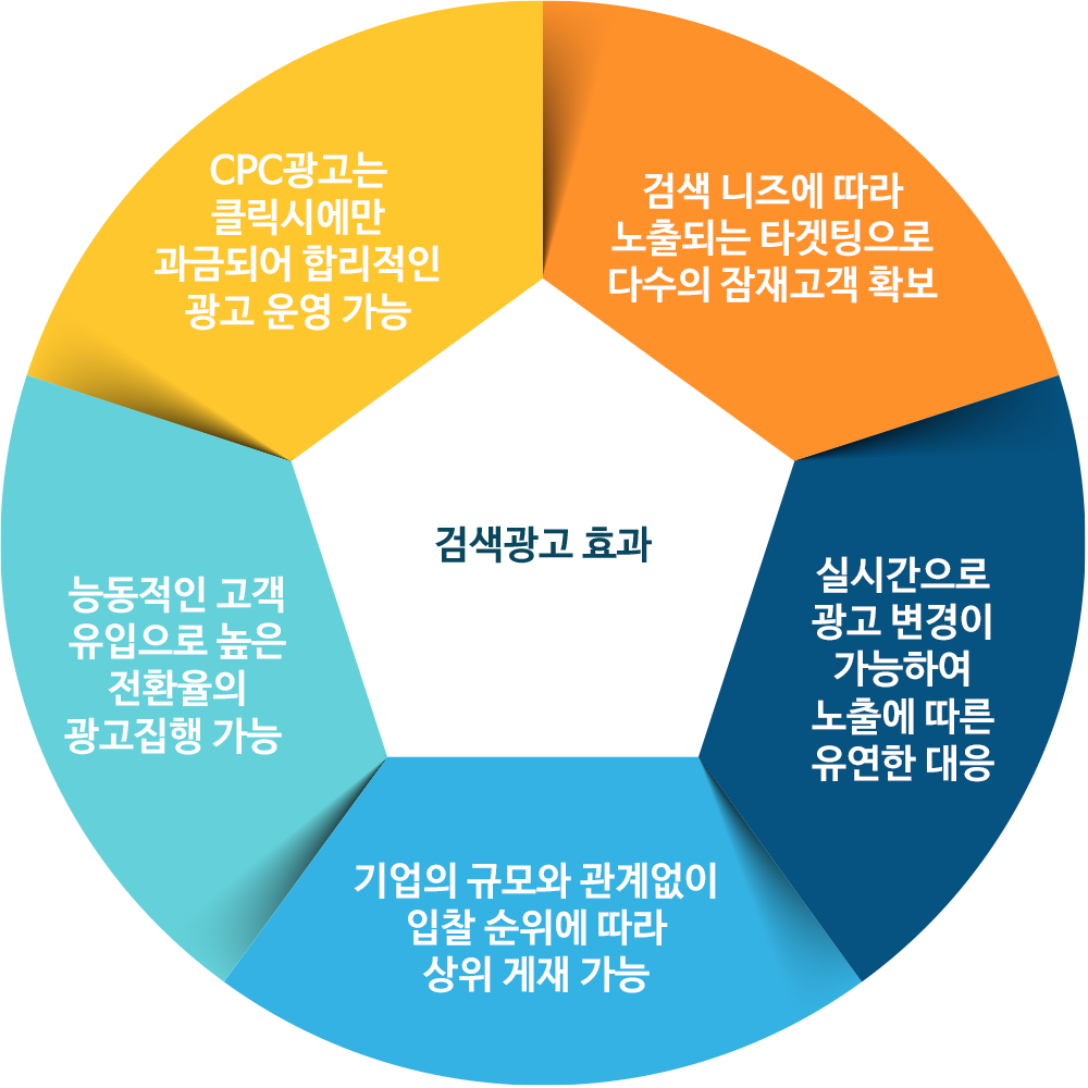 검색광고 서비스 소개